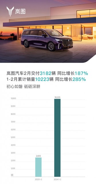 嵐圖汽車2月銷量同比增長(zhǎng)187%，勢(shì)頭強(qiáng)勁